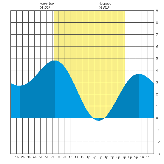 San Simeon Bay tide chart for Saturday, March 14, 2026