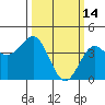 San Simeon Bay tide chart for Saturday, March 14, 2026