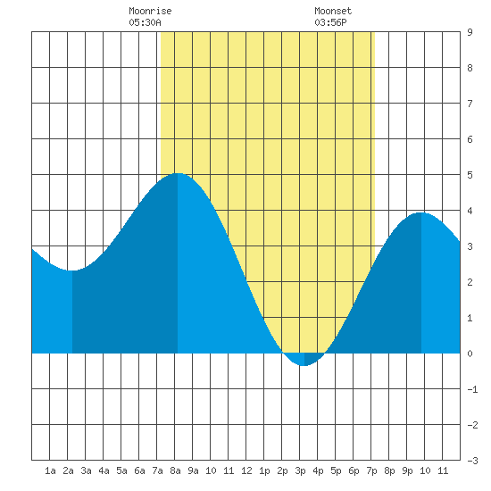 San Simeon Bay tide chart for Sunday, March 15, 2026