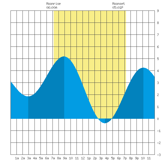San Simeon Bay tide chart for Monday, March 16, 2026