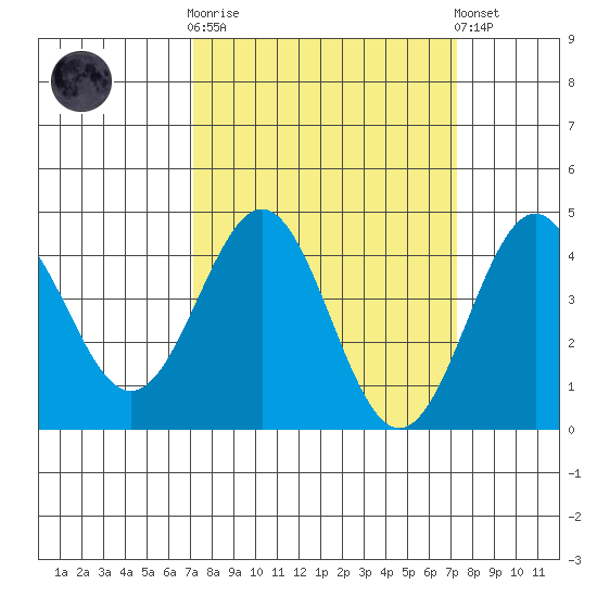 San Simeon Bay tide chart for Wednesday, March 18, 2026