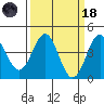 San Simeon Bay tide chart for Wednesday, March 18, 2026