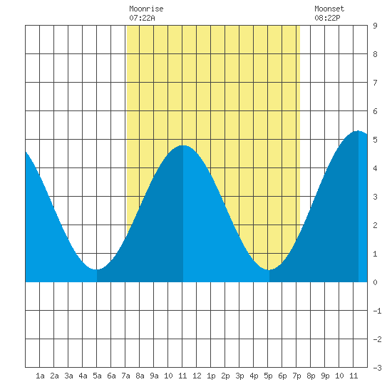 San Simeon Bay tide chart for Thursday, March 19, 2026