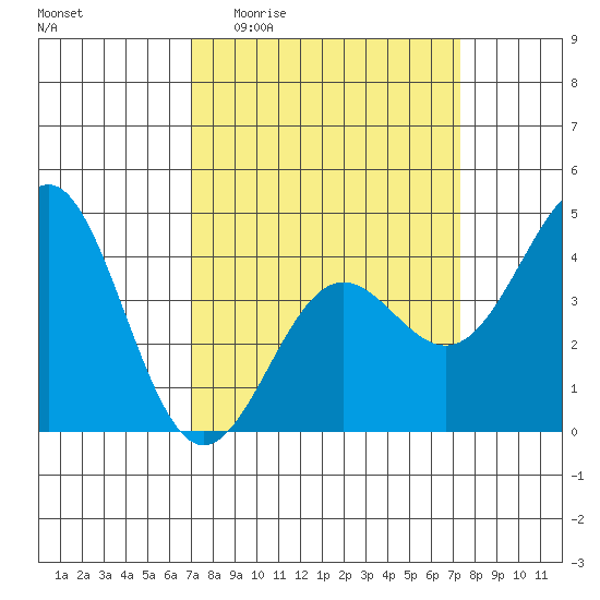 San Simeon Bay tide chart for Sunday, March 22, 2026
