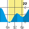 San Simeon Bay tide chart for Sunday, March 22, 2026