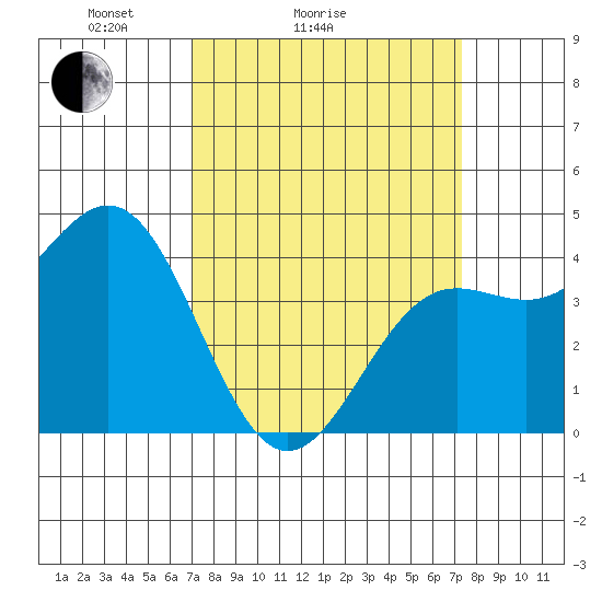 San Simeon Bay tide chart for Wednesday, March 25, 2026