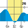 San Simeon Bay tide chart for Thursday, March 26, 2026