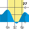San Simeon Bay tide chart for Friday, March 27, 2026