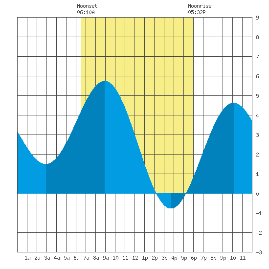 San Simeon Bay tide chart for Monday, March 2, 2026