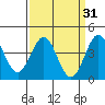 San Simeon Bay tide chart for Tuesday, March 31, 2026