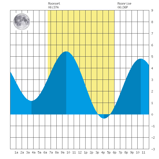 San Simeon Bay tide chart for Tuesday, March 3, 2026