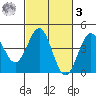 San Simeon Bay tide chart for Tuesday, March 3, 2026