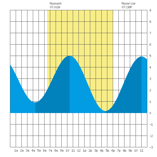 San Simeon Bay tide chart for Wednesday, March 4, 2026