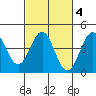 San Simeon Bay tide chart for Wednesday, March 4, 2026