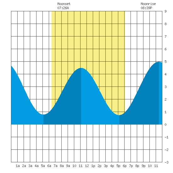 San Simeon Bay tide chart for Thursday, March 5, 2026