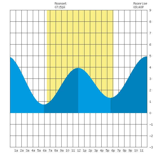 San Simeon Bay tide chart for Friday, March 6, 2026