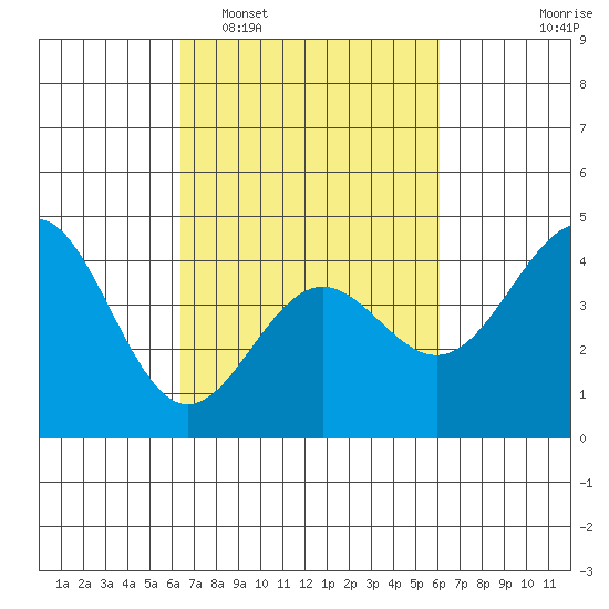 San Simeon Bay tide chart for Saturday, March 7, 2026