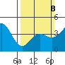 San Simeon Bay tide chart for Sunday, March 8, 2026