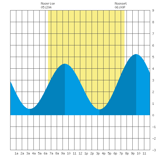 San Simeon Bay tide chart for Wednesday, April 15, 2026
