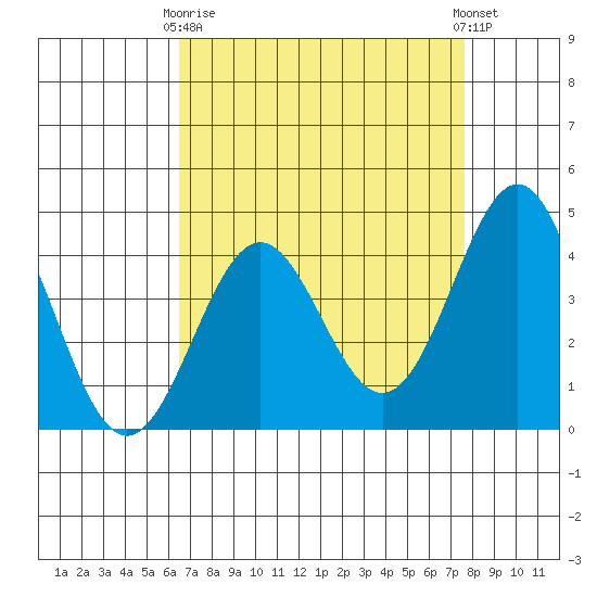 San Simeon Bay tide chart for Thursday, April 16, 2026
