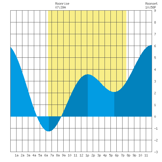 San Simeon Bay tide chart for Sunday, April 19, 2026