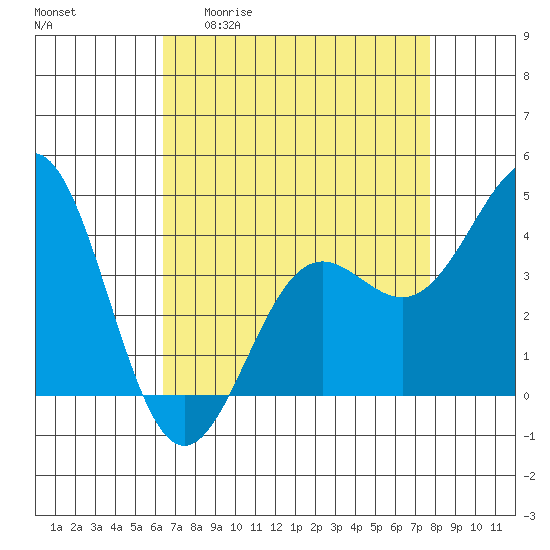 San Simeon Bay tide chart for Monday, April 20, 2026