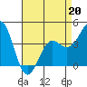 San Simeon Bay tide chart for Monday, April 20, 2026