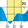 San Simeon Bay tide chart for Tuesday, April 21, 2026