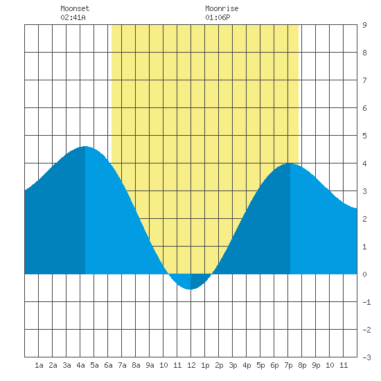San Simeon Bay tide chart for Friday, April 24, 2026