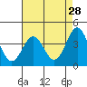 San Simeon Bay tide chart for Tuesday, April 28, 2026