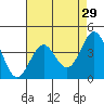 San Simeon Bay tide chart for Wednesday, April 29, 2026