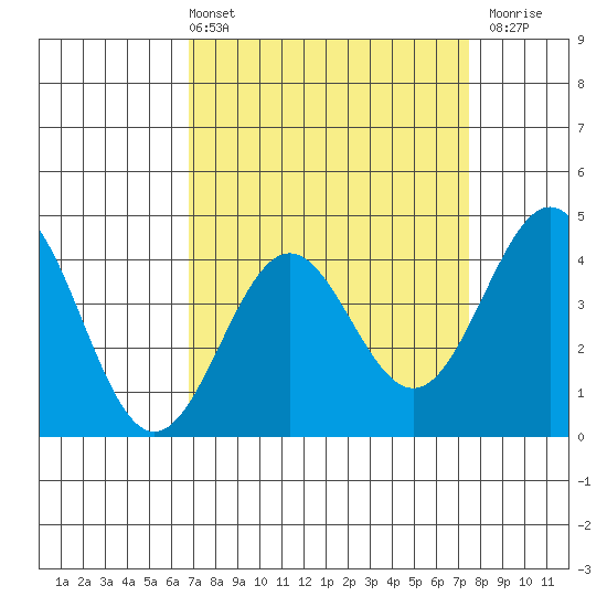 San Simeon Bay tide chart for Thursday, April 2, 2026