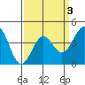 San Simeon Bay tide chart for Friday, April 3, 2026