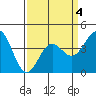 San Simeon Bay tide chart for Saturday, April 4, 2026