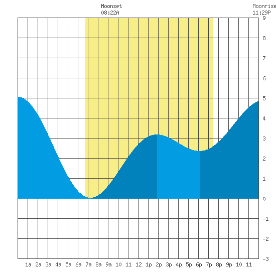 San Simeon Bay tide chart for Sunday, April 5, 2026