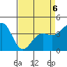 San Simeon Bay tide chart for Monday, April 6, 2026