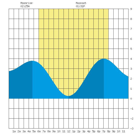 San Simeon Bay tide chart for Sunday, May 10, 2026