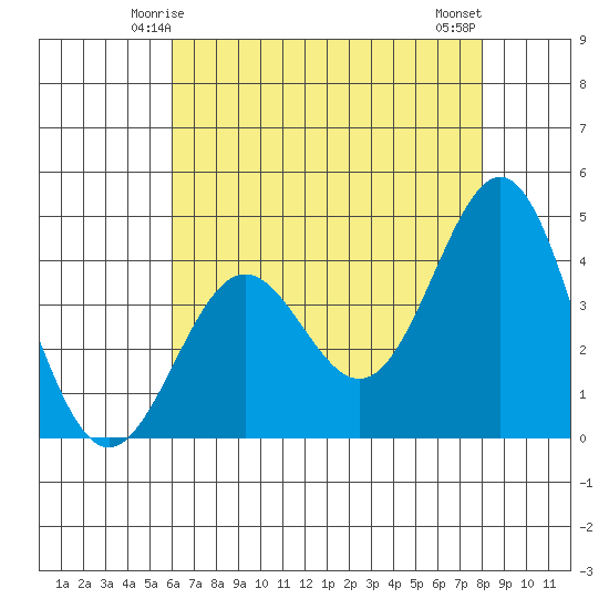 San Simeon Bay tide chart for Thursday, May 14, 2026