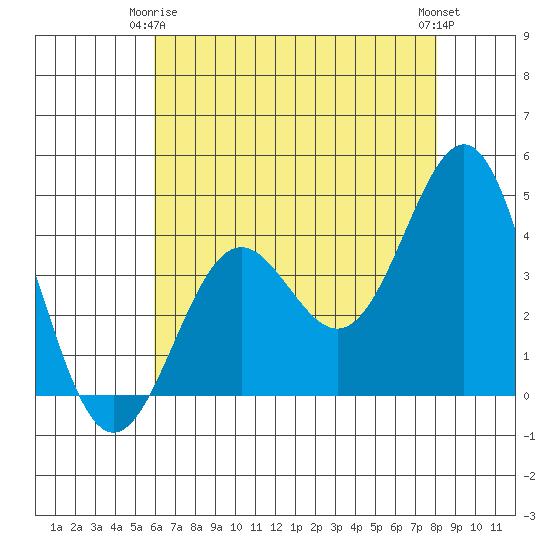San Simeon Bay tide chart for Friday, May 15, 2026