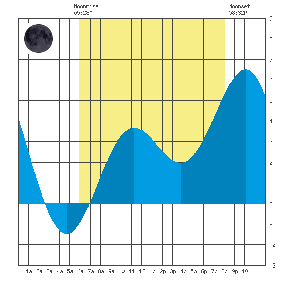San Simeon Bay tide chart for Saturday, May 16, 2026