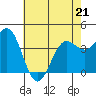 San Simeon Bay tide chart for Thursday, May 21, 2026