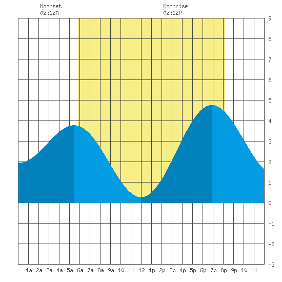 San Simeon Bay tide chart for Sunday, May 24, 2026