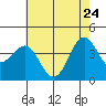 San Simeon Bay tide chart for Sunday, May 24, 2026