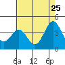 San Simeon Bay tide chart for Monday, May 25, 2026