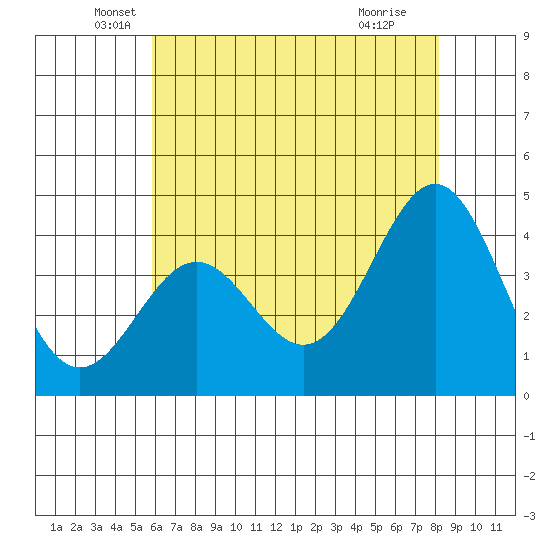 San Simeon Bay tide chart for Tuesday, May 26, 2026