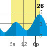 San Simeon Bay tide chart for Tuesday, May 26, 2026