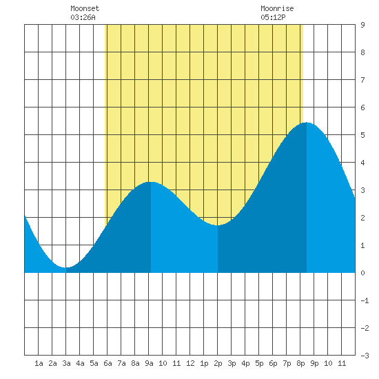 San Simeon Bay tide chart for Wednesday, May 27, 2026