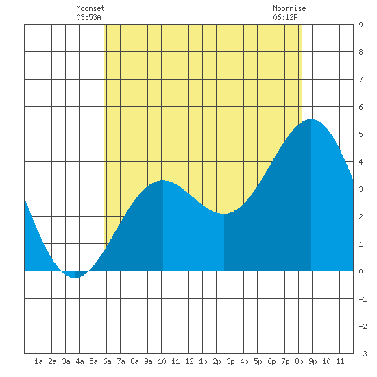 San Simeon Bay tide chart for Thursday, May 28, 2026