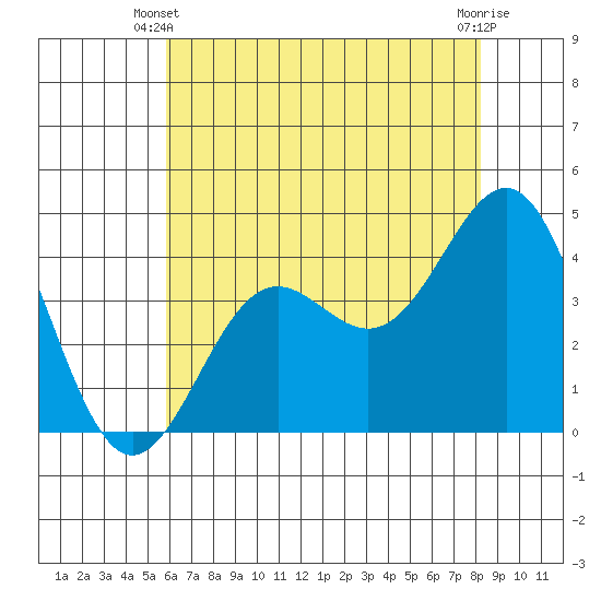 San Simeon Bay tide chart for Friday, May 29, 2026