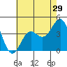 San Simeon Bay tide chart for Friday, May 29, 2026